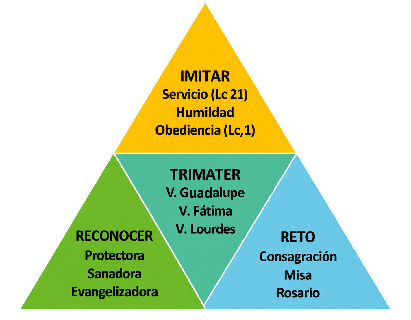 Pirámide de TRÍMATER: imitar, TRÍMATER, reconocer y reto